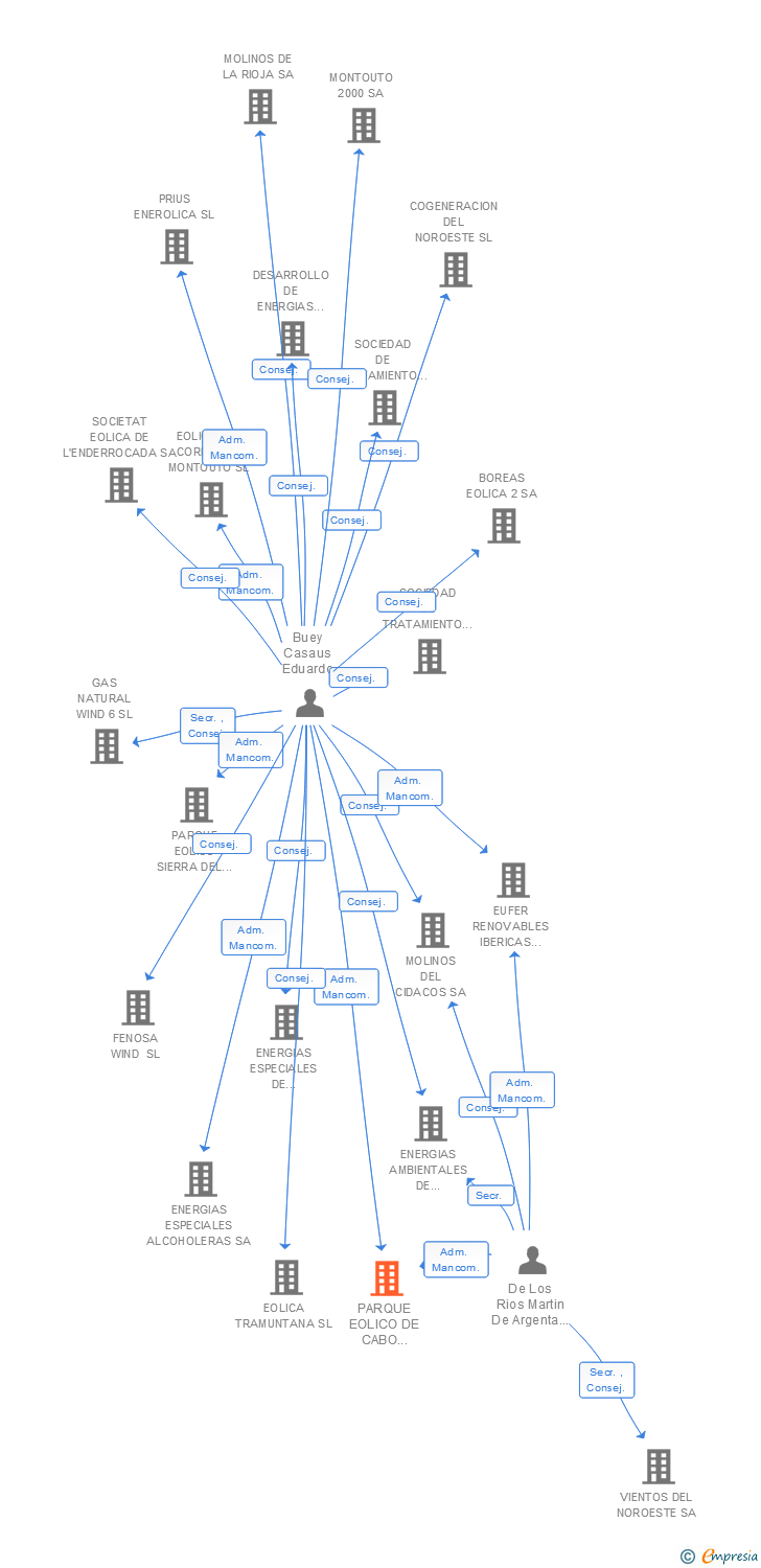 Vinculaciones societarias de PARQUE EOLICO DE CABO VILANO SL
