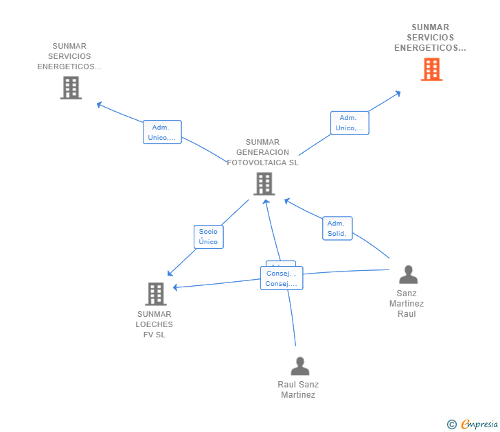 Vinculaciones societarias de SUNMAR SERVICIOS ENERGETICOS WATIO SL