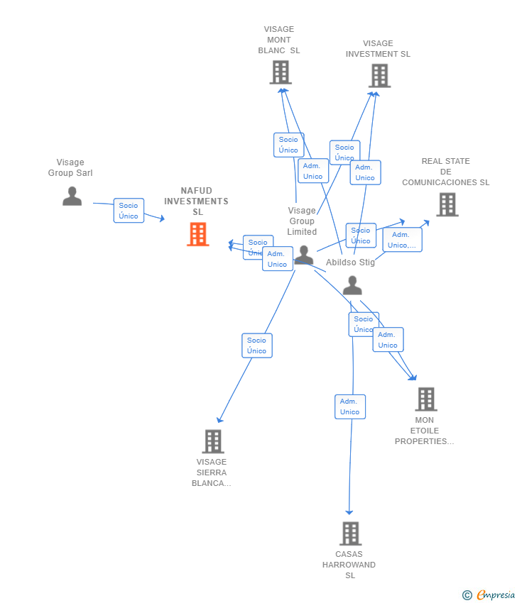 Vinculaciones societarias de NAFUD INVESTMENTS SL