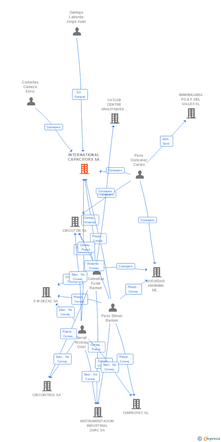 Vinculaciones societarias de INTERNATIONAL CAPACITORS SA