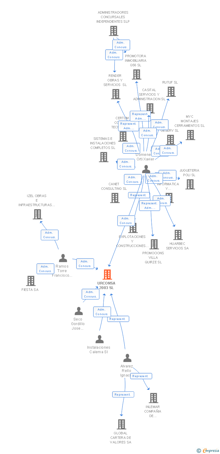 Vinculaciones societarias de URCONSA 2003 SL