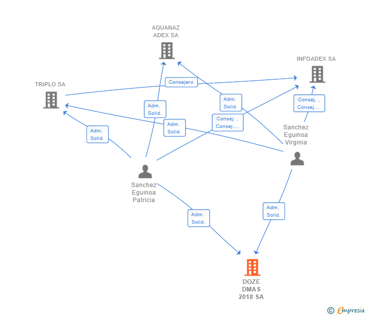 Vinculaciones societarias de DOZE DMAS 2018 SA
