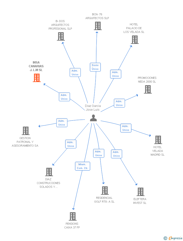 Vinculaciones societarias de INSA CANARIAS J.L.M SL