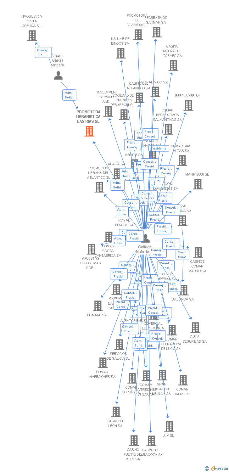 Vinculaciones societarias de PROMOTORA URBANISTICA LAS RIAS SL