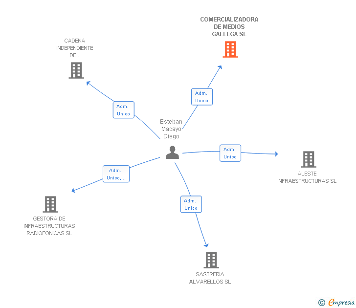 Vinculaciones societarias de COMERCIALIZADORA DE MEDIOS GALLEGA SL