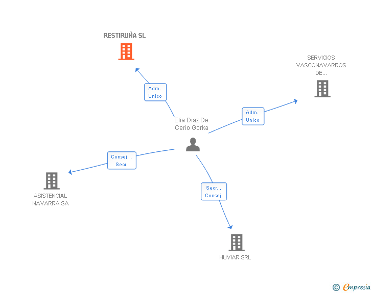 Vinculaciones societarias de RESTIRUÑA SL