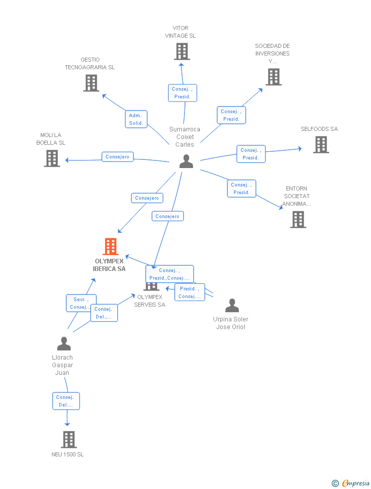 Vinculaciones societarias de OLYMPEX IBERICA SA