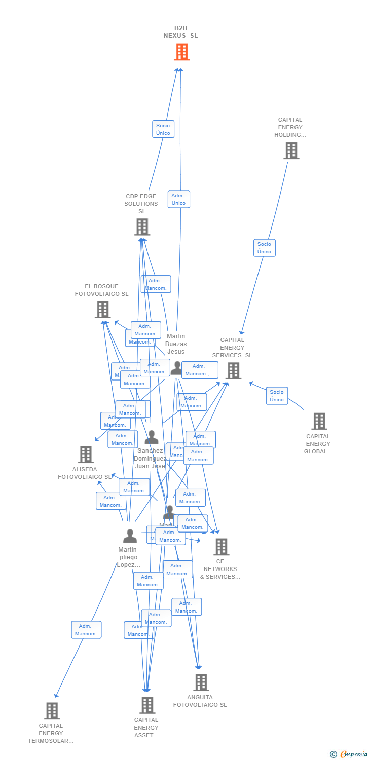 Vinculaciones societarias de B2B NEXUS SL