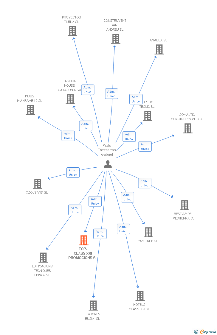 Vinculaciones societarias de TOP-CLASS XXI PROMOCIONS SL