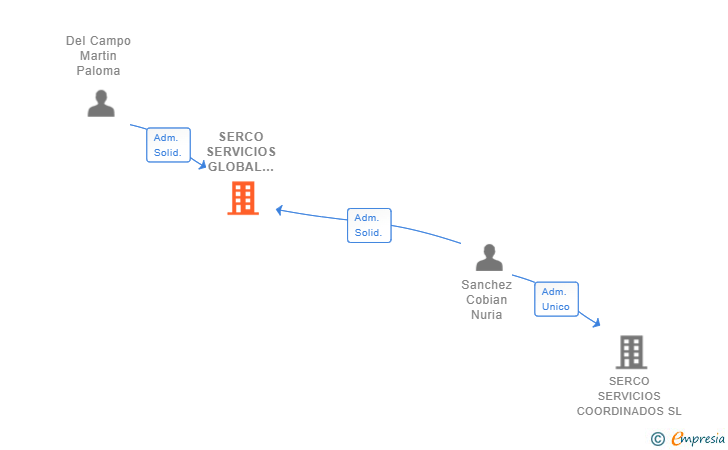 Vinculaciones societarias de SERCO SERVICIOS GLOBAL DE MENSAJERIA SL