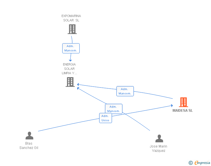 Vinculaciones societarias de MAIDESA SL