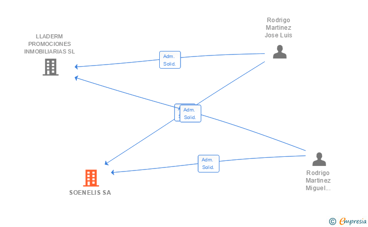 Vinculaciones societarias de SOENELIS SA