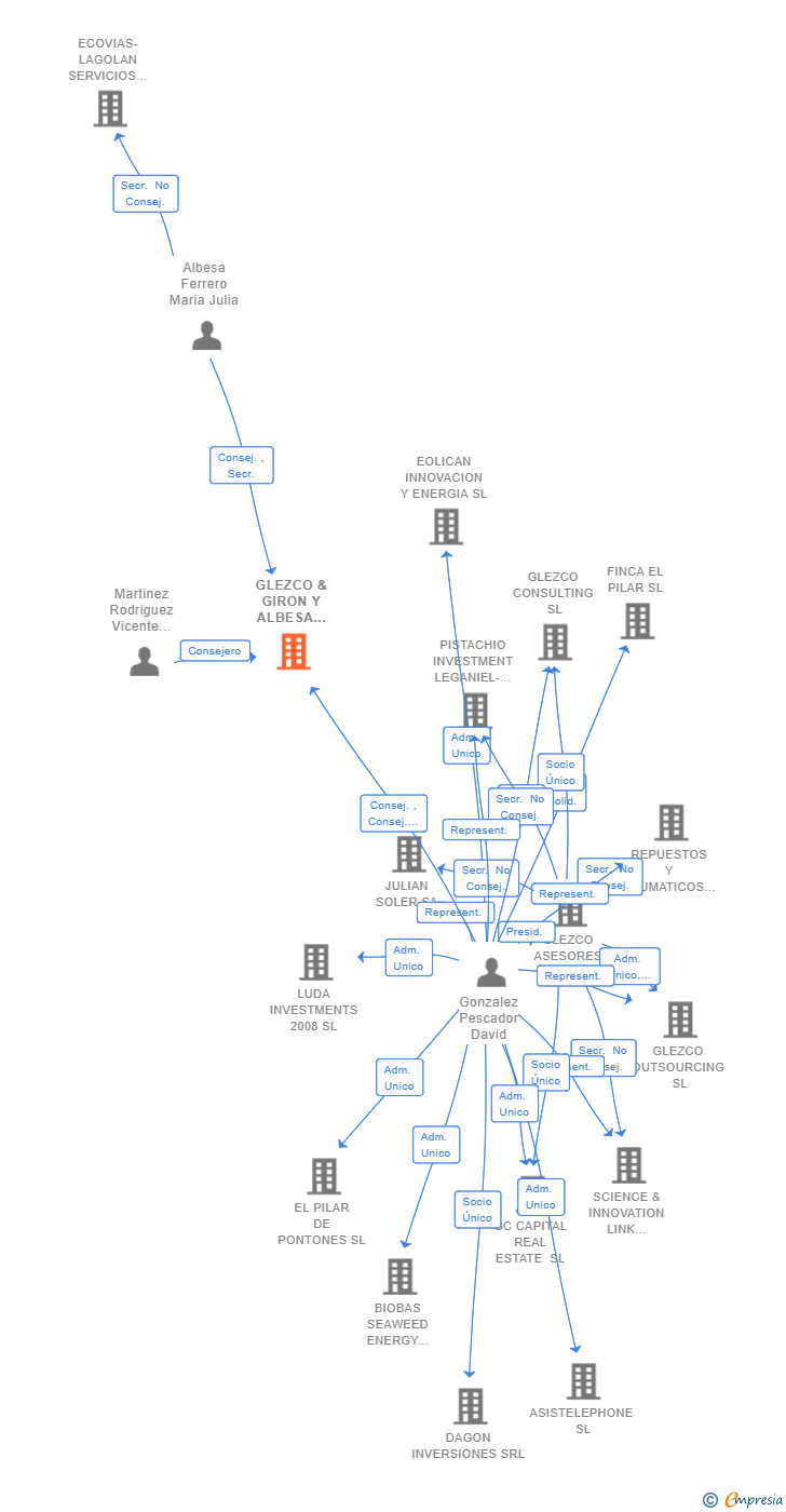 Vinculaciones societarias de GLEZCO & GIRON Y ALBESA ASESORES Y CONSULTORES SL