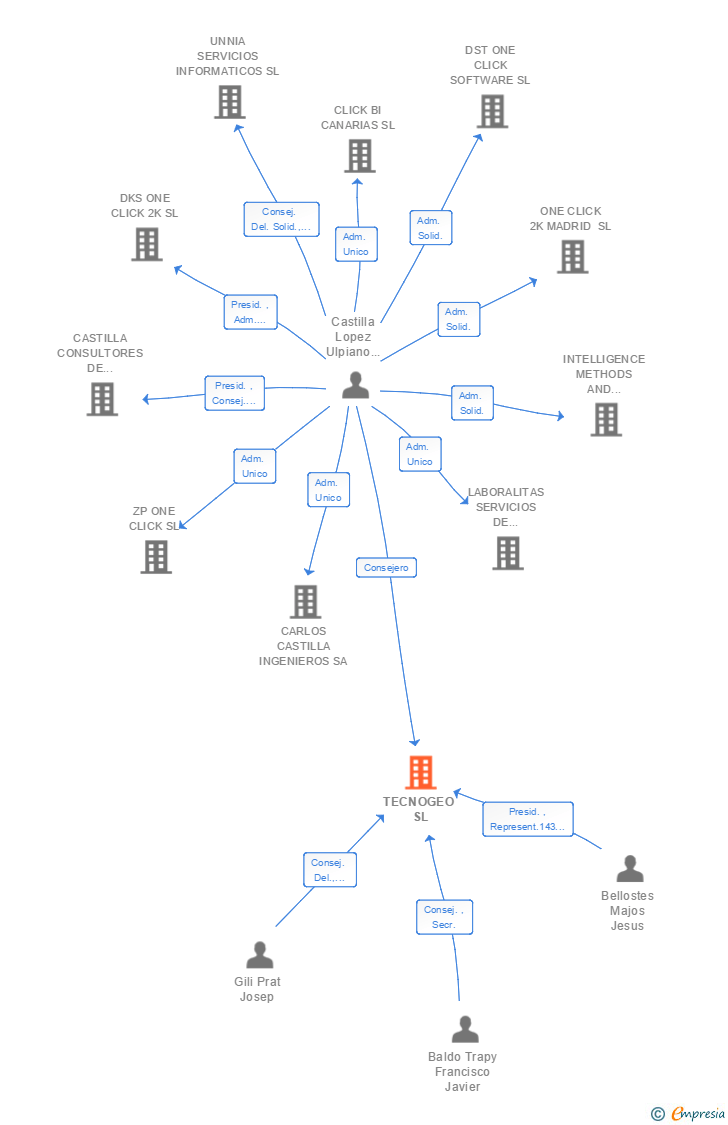 Vinculaciones societarias de TECNOGEO SL