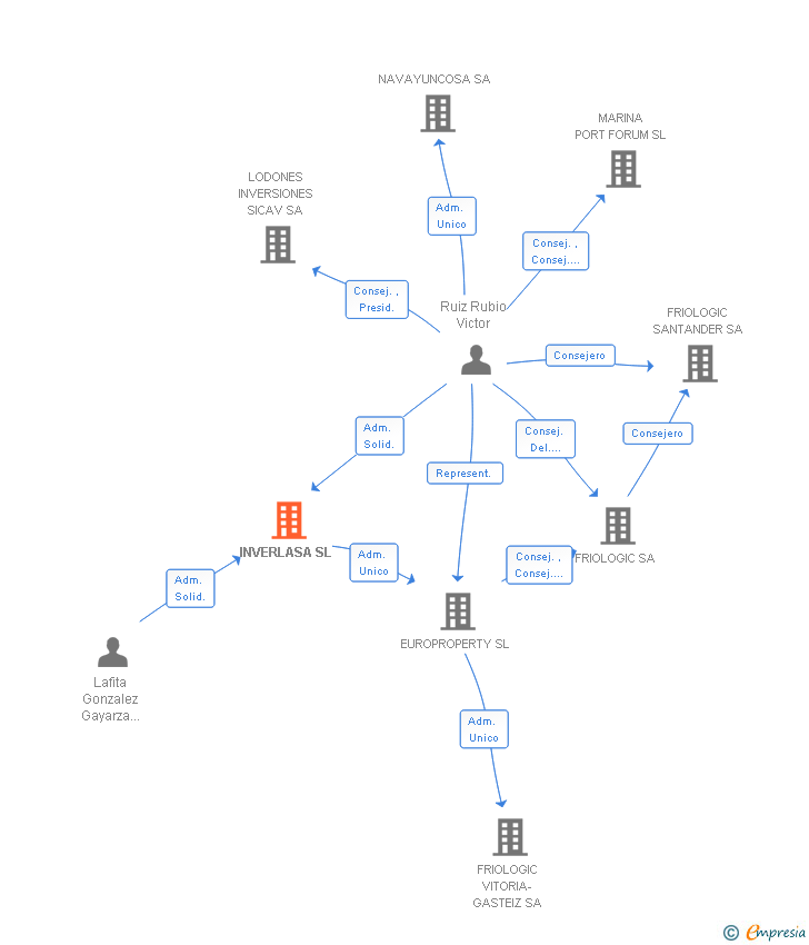 Vinculaciones societarias de INVERLASA SL