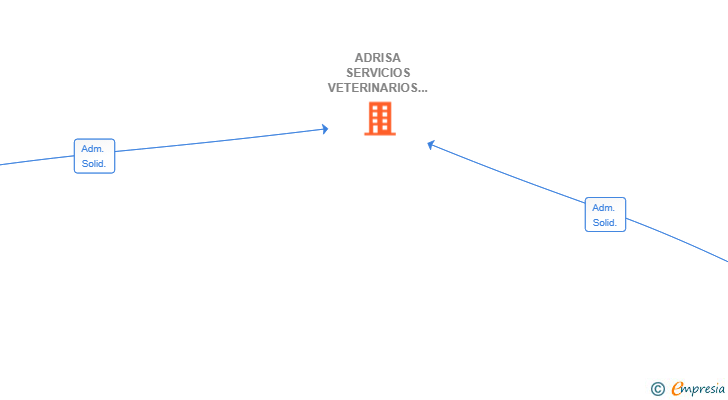 Vinculaciones societarias de ADRISA SERVICIOS VETERINARIOS SL