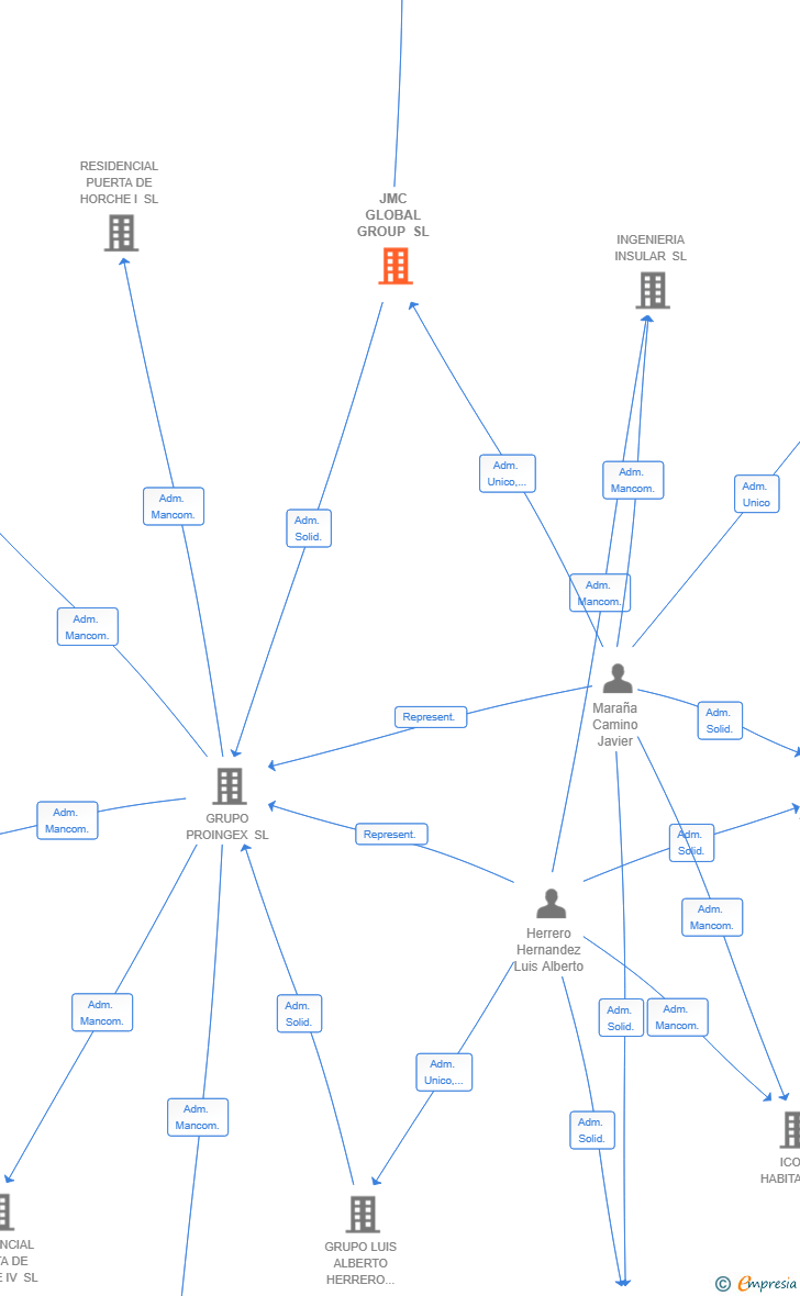 Vinculaciones societarias de JMC GLOBAL GROUP SL