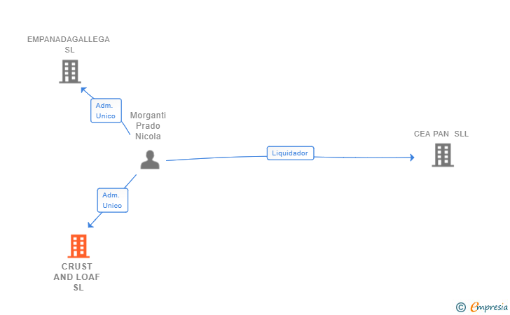 Vinculaciones societarias de CRUST AND LOAF SL