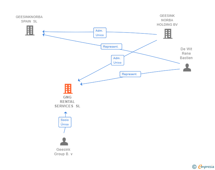 Vinculaciones societarias de GNG RENTAL SERVICES SL