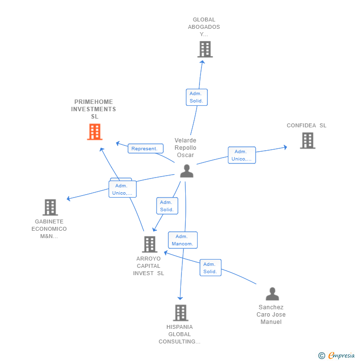 Vinculaciones societarias de PRIMEHOME INVESTMENTS SL