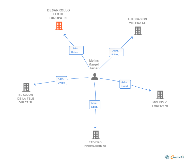 Vinculaciones societarias de DESARROLLO TEXTIL EUROPA SL