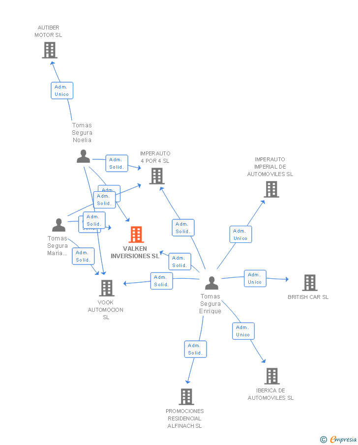 Vinculaciones societarias de VALKEN INVERSIONES SL