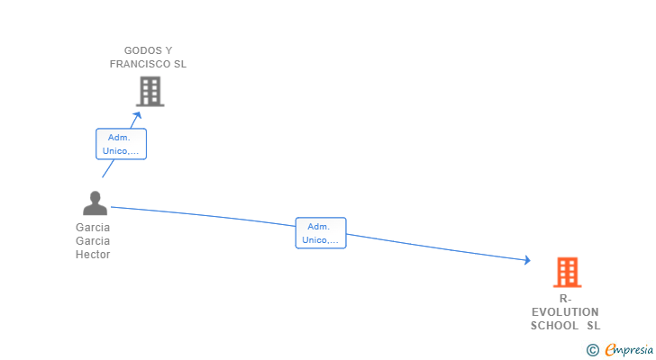 Vinculaciones societarias de R-EVOLUTION SCHOOL SL