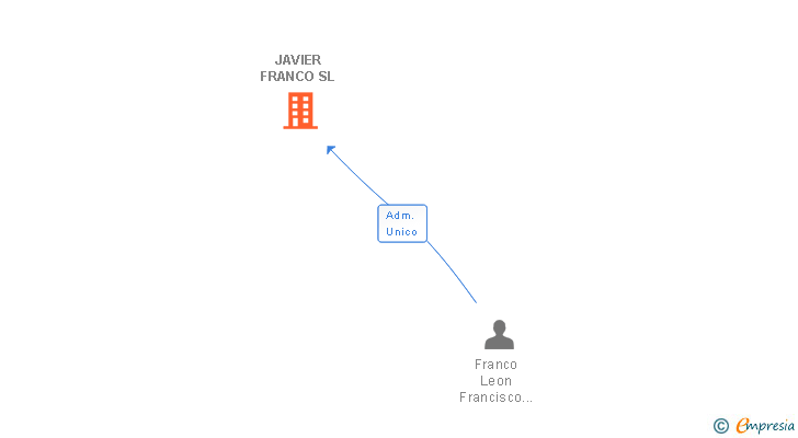 Vinculaciones societarias de JAVIER FRANCO SL