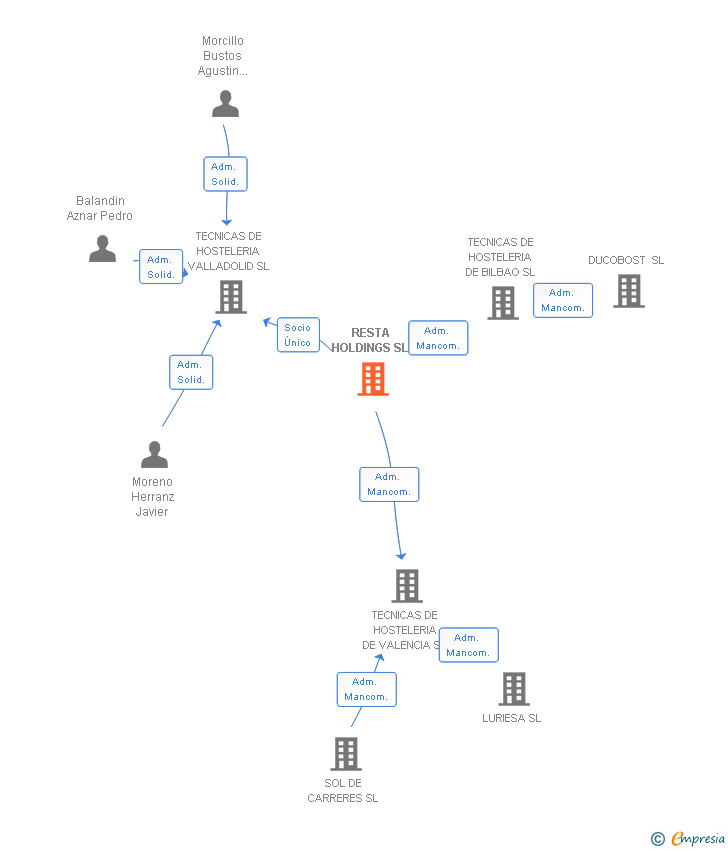 Vinculaciones societarias de RESTA HOLDINGS SL