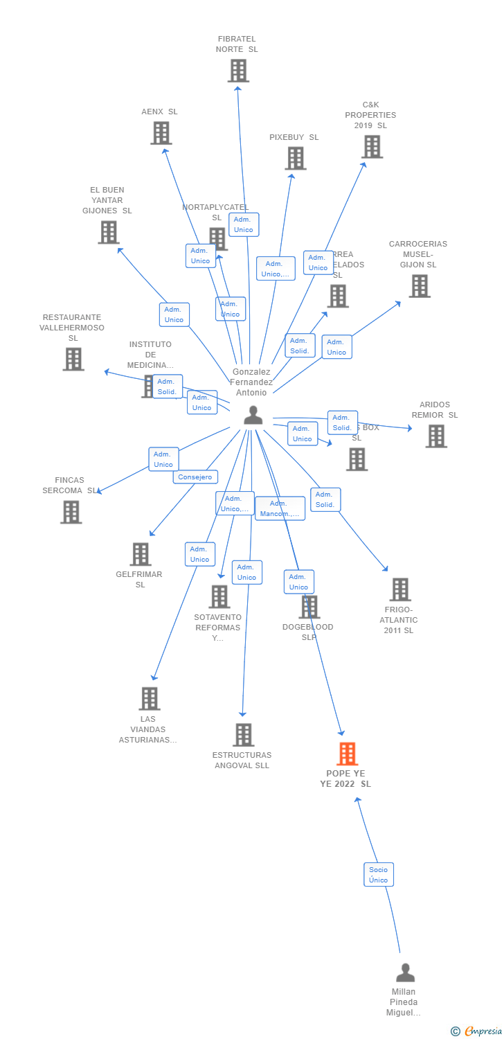 Vinculaciones societarias de POPE YE YE 2022 SL