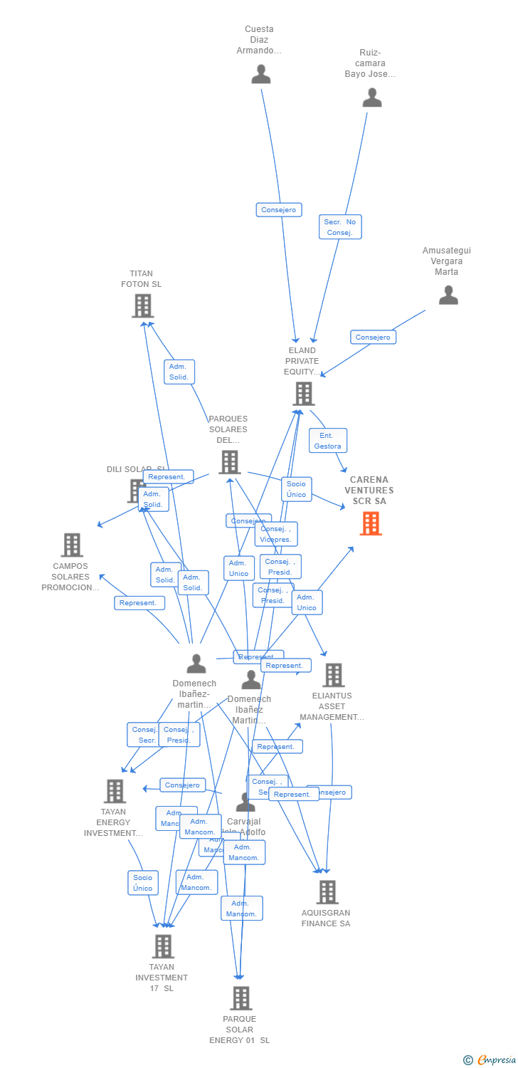 Vinculaciones societarias de CARENA VENTURES SCR SA