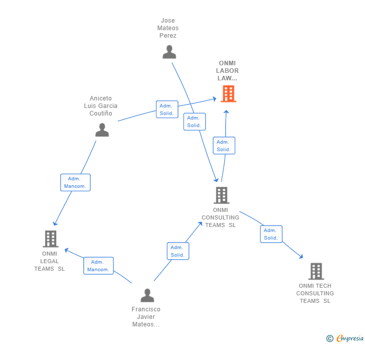 Vinculaciones societarias de ONMI LABOR LAW TEAMS SL