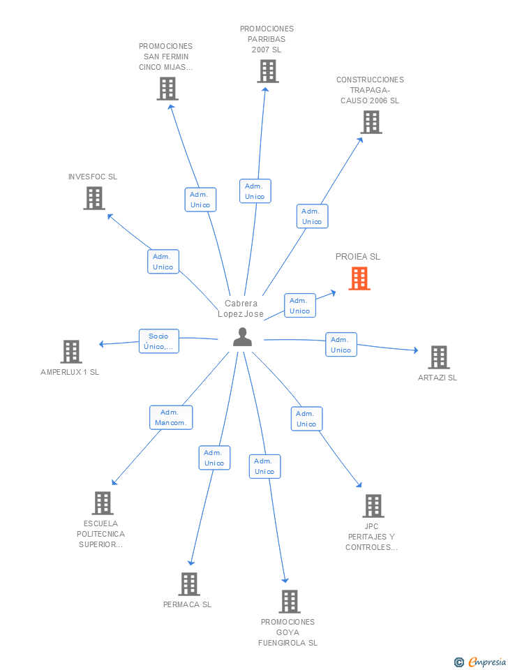 Vinculaciones societarias de PROIEA SL