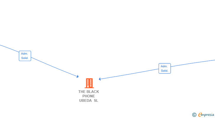Vinculaciones societarias de THE BLACK PHONE UBEDA SL