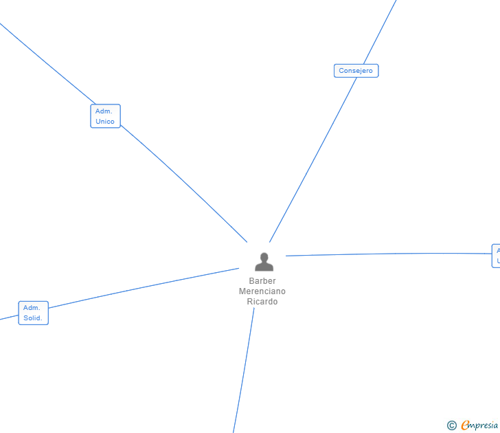 Vinculaciones societarias de FIVE ELEMENTS BUILDERS SL