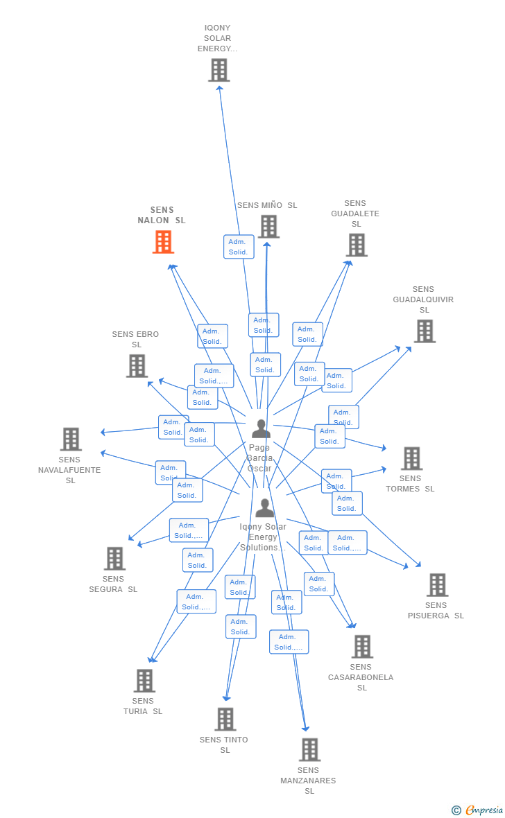 Vinculaciones societarias de SENS NALON SL