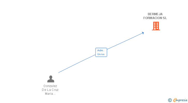 Vinculaciones societarias de BERMEJA FORMACION SL