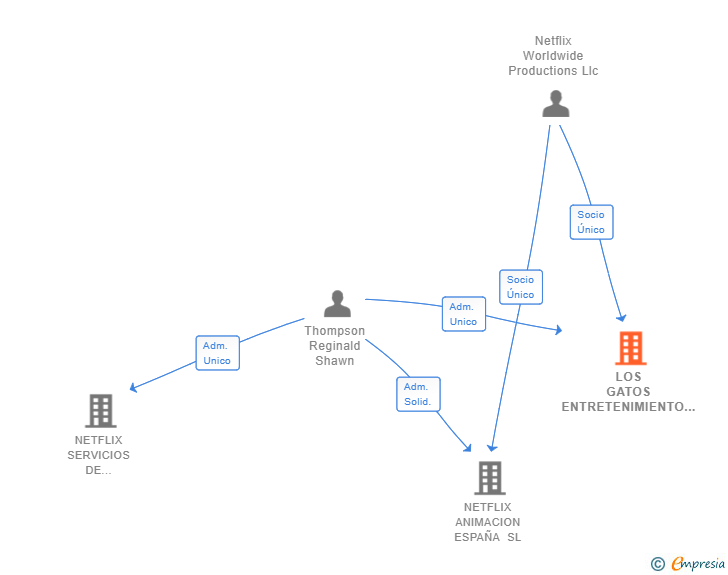 Vinculaciones societarias de LOS GATOS ENTRETENIMIENTO ESPAÑA SL
