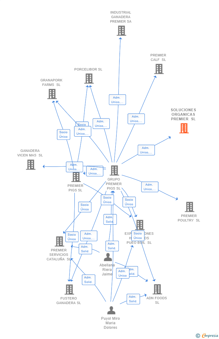 Vinculaciones societarias de SOLUCIONES ORGANICAS PREMIER SL