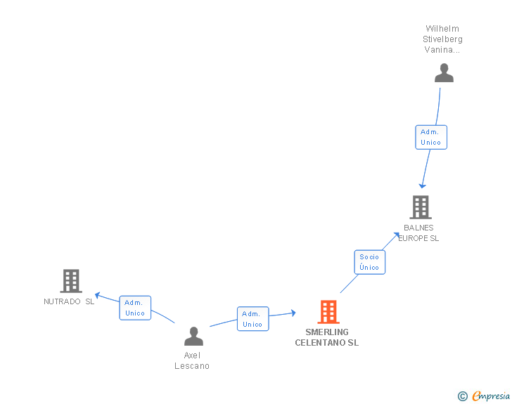 Vinculaciones societarias de SMERLING CELENTANO SL