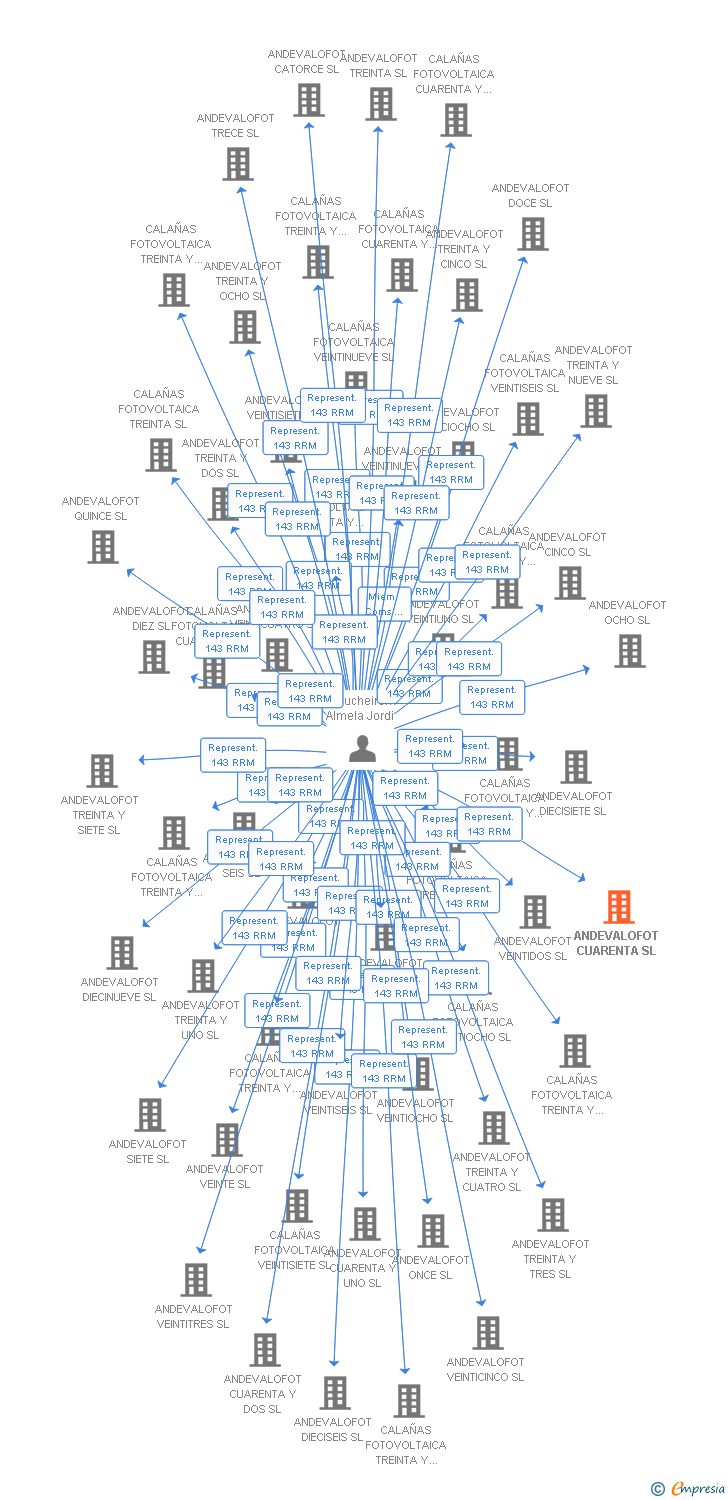 Vinculaciones societarias de ANDEVALOFOT CUARENTA SL