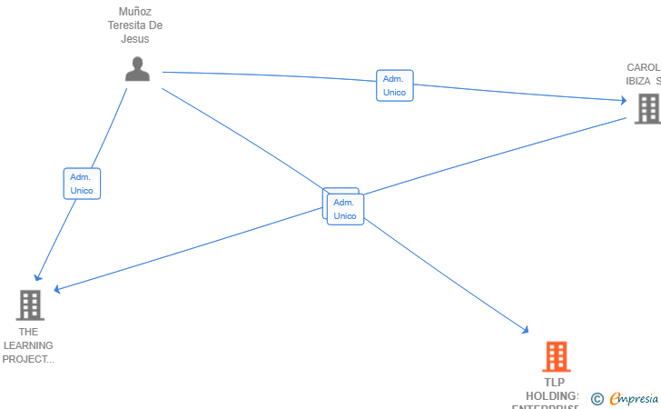 Vinculaciones societarias de TLP HOLDINGS ENTERPRISES SL
