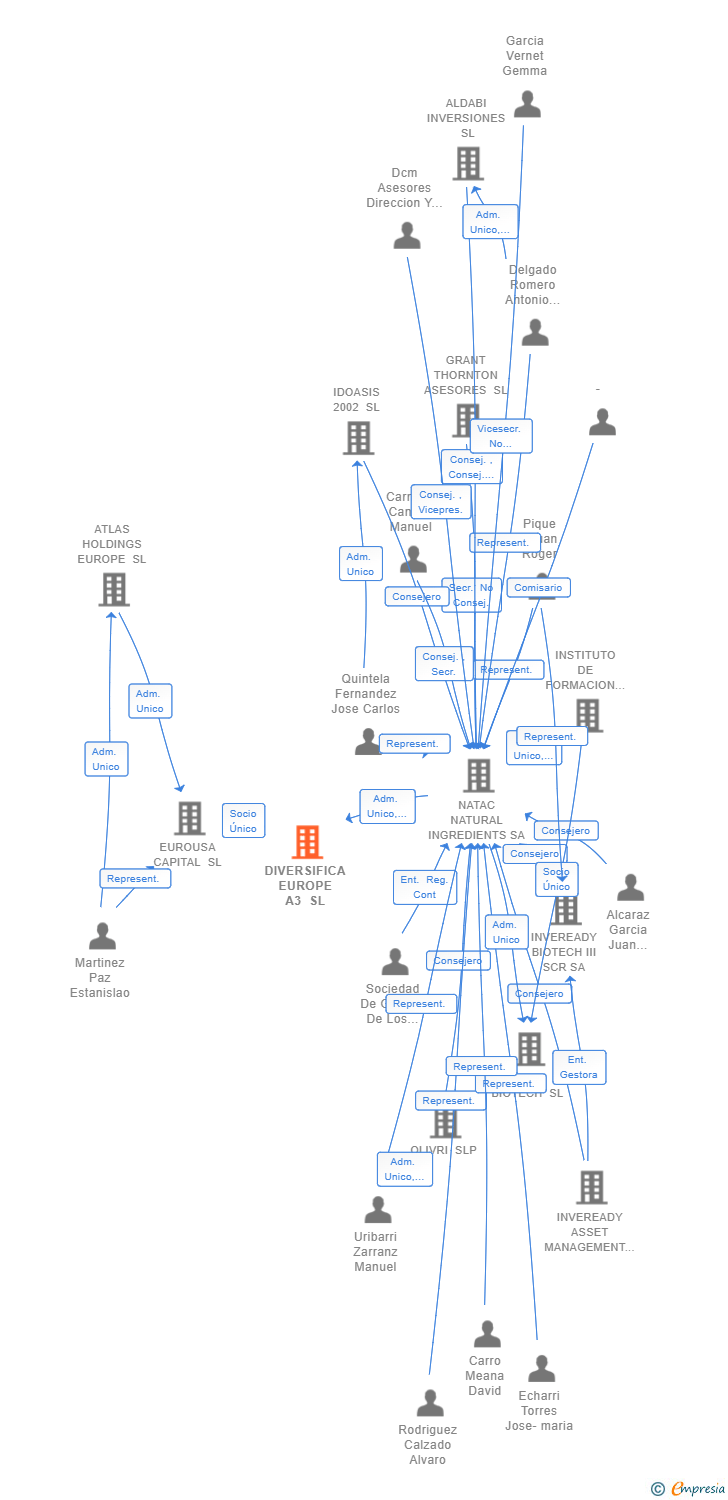 Vinculaciones societarias de DIVERSIFICA EUROPE A3 SL