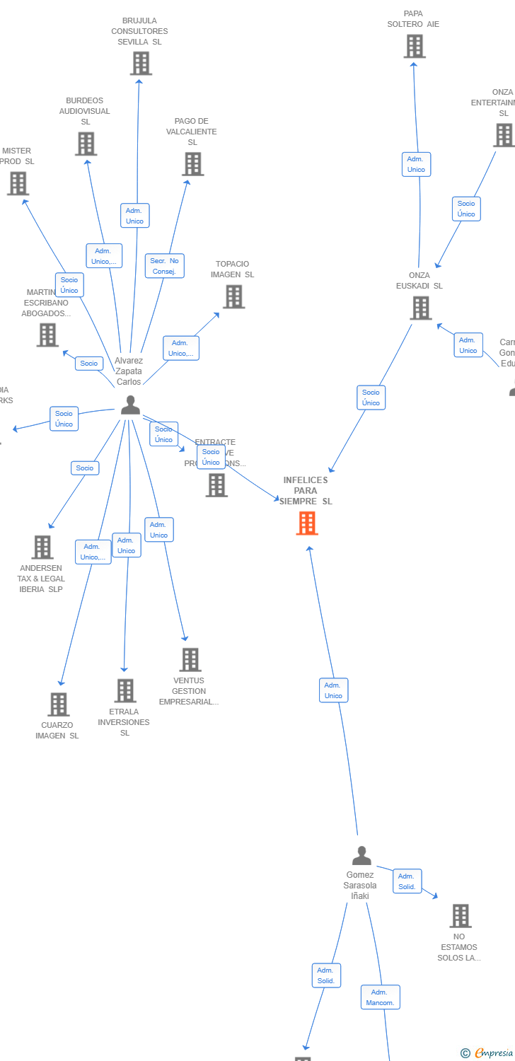 Vinculaciones societarias de INFELICES PARA SIEMPRE SL