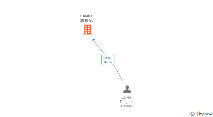 Vinculaciones societarias de CAMILO 2010 SL