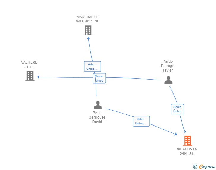 Vinculaciones societarias de MESFUSTA 24H SL