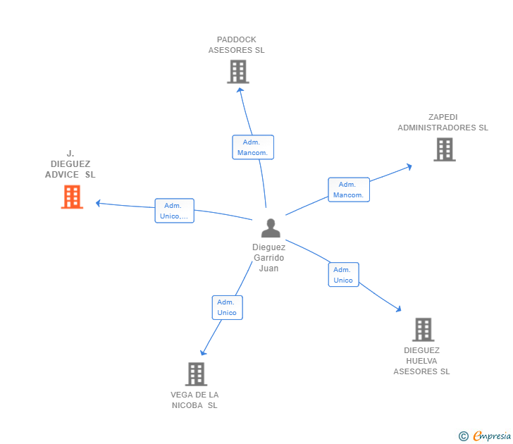 Vinculaciones societarias de J.DIEGUEZ ADVICE SL
