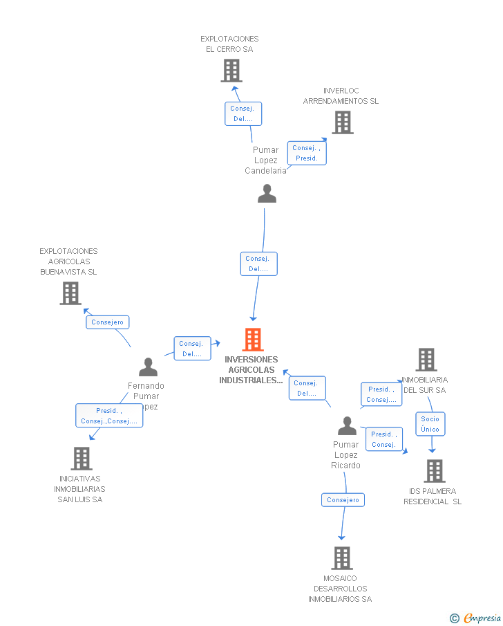 Vinculaciones societarias de INVERSIONES AGRICOLAS INDUSTRIALES Y COMERCIALES SL