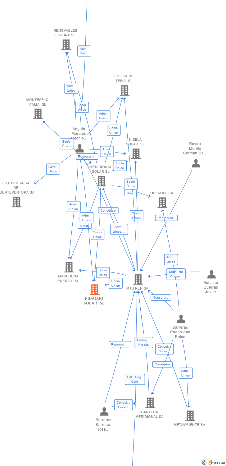 Vinculaciones societarias de HIDALGO SOLAR SL