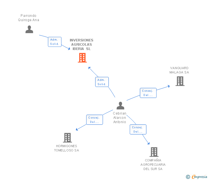 Vinculaciones societarias de INVERSIONES AGRICOLAS IBERIA SL